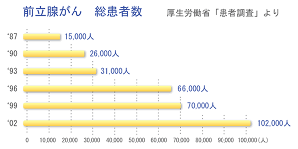 癌 psa 以上 前立腺 100